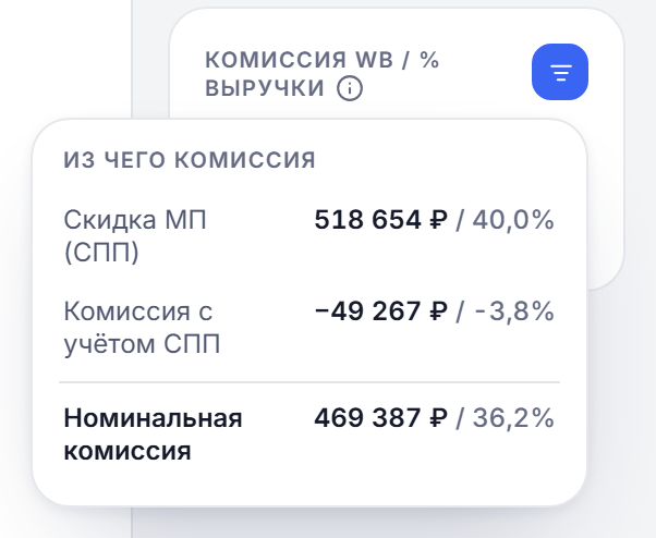 Окно «Из чего комиссия»: комиссия с учётом СПП ушла в минус